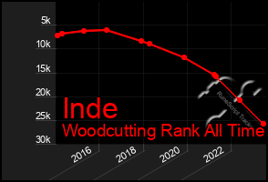 Total Graph of Inde