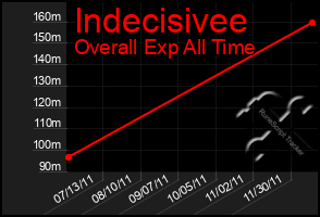 Total Graph of Indecisivee