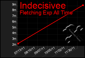 Total Graph of Indecisivee