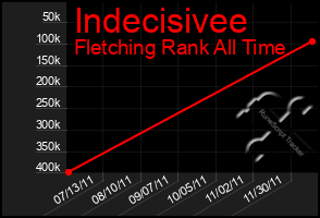 Total Graph of Indecisivee