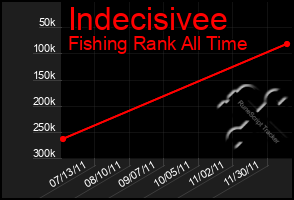 Total Graph of Indecisivee