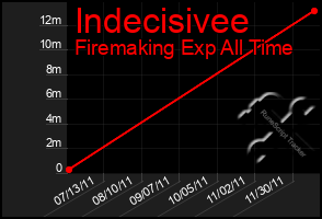 Total Graph of Indecisivee