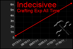 Total Graph of Indecisivee