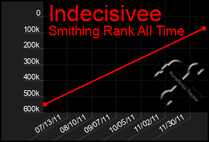 Total Graph of Indecisivee