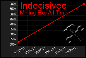 Total Graph of Indecisivee