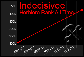 Total Graph of Indecisivee