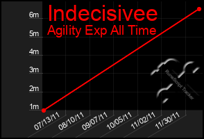 Total Graph of Indecisivee