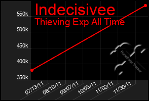 Total Graph of Indecisivee