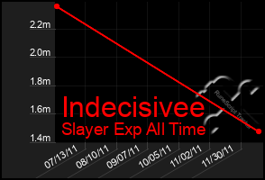 Total Graph of Indecisivee