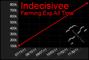 Total Graph of Indecisivee