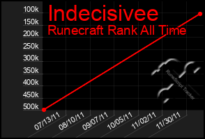 Total Graph of Indecisivee