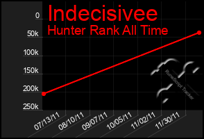 Total Graph of Indecisivee