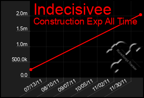 Total Graph of Indecisivee