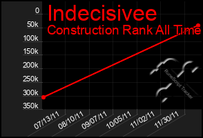 Total Graph of Indecisivee