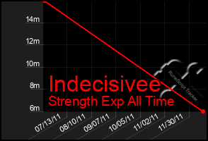 Total Graph of Indecisivee