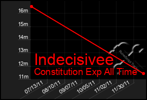 Total Graph of Indecisivee