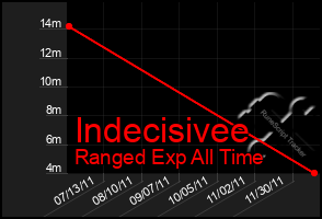 Total Graph of Indecisivee