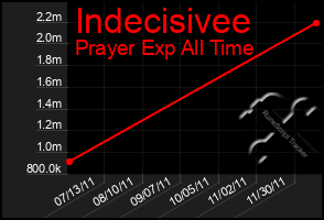 Total Graph of Indecisivee