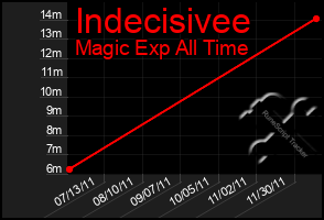 Total Graph of Indecisivee