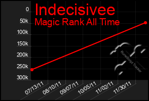 Total Graph of Indecisivee