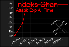 Total Graph of Indeks Chan