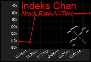 Total Graph of Indeks Chan