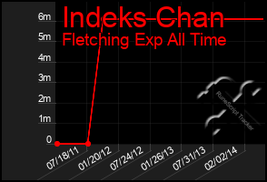Total Graph of Indeks Chan