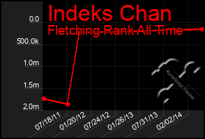 Total Graph of Indeks Chan