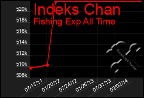 Total Graph of Indeks Chan