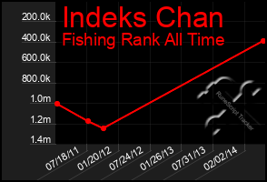 Total Graph of Indeks Chan