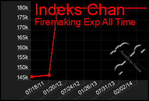 Total Graph of Indeks Chan