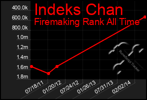 Total Graph of Indeks Chan