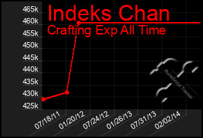 Total Graph of Indeks Chan