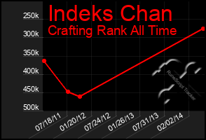 Total Graph of Indeks Chan