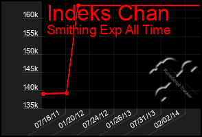 Total Graph of Indeks Chan