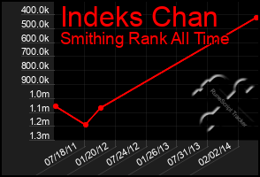 Total Graph of Indeks Chan