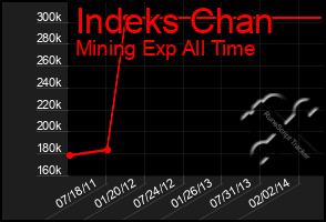 Total Graph of Indeks Chan