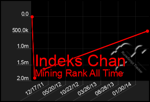 Total Graph of Indeks Chan