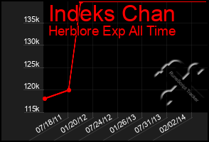 Total Graph of Indeks Chan