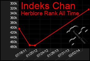 Total Graph of Indeks Chan