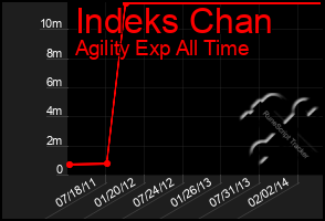 Total Graph of Indeks Chan