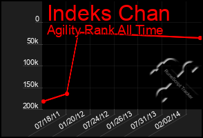 Total Graph of Indeks Chan