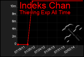 Total Graph of Indeks Chan