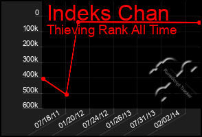 Total Graph of Indeks Chan