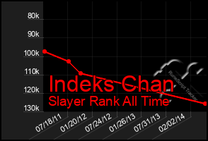 Total Graph of Indeks Chan