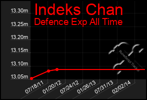 Total Graph of Indeks Chan