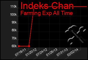 Total Graph of Indeks Chan