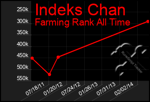 Total Graph of Indeks Chan