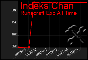 Total Graph of Indeks Chan