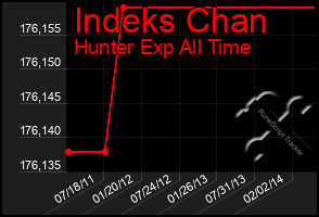 Total Graph of Indeks Chan